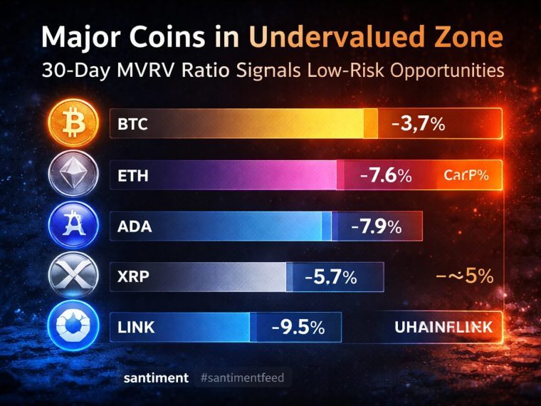 CryptoCoinsUndervaluedMVRVZone