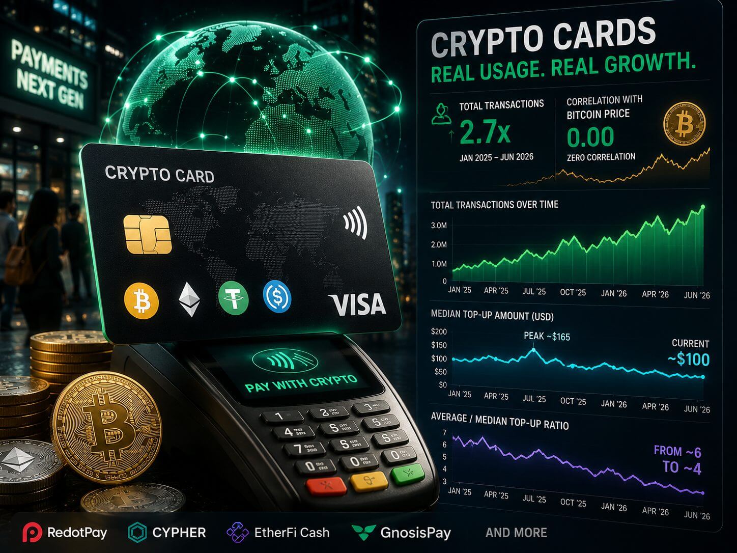 Crypto kaarten groeien als betaalmiddel: transacties stijgen 2,7x
